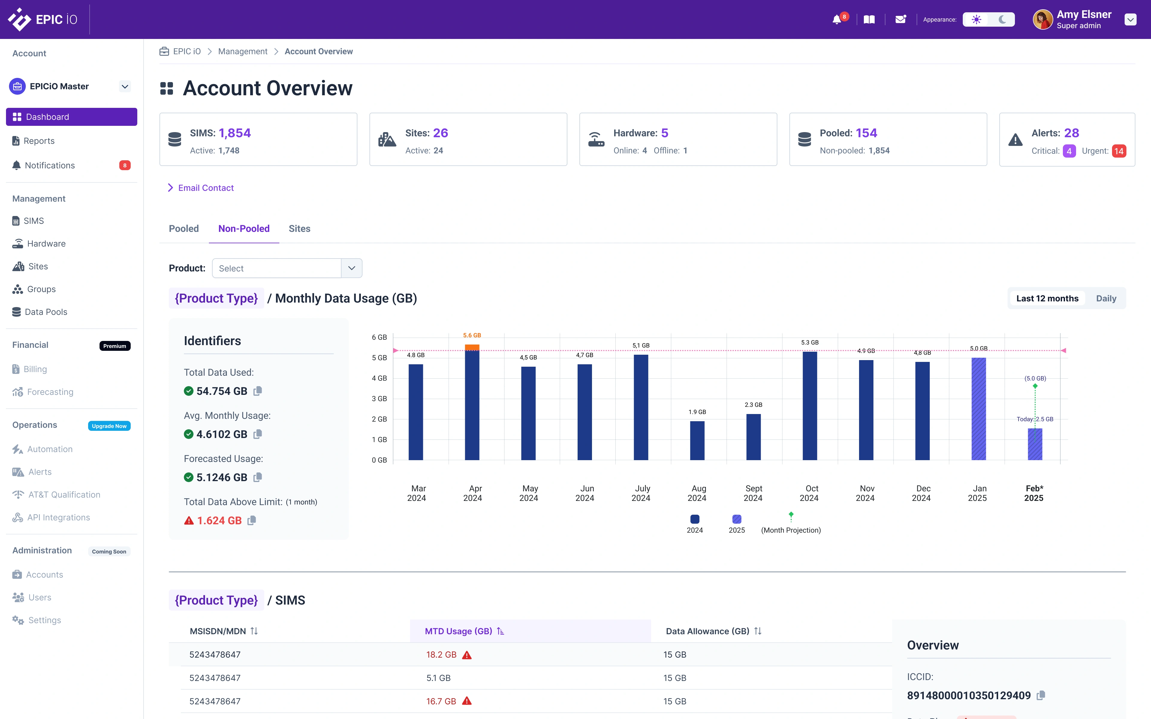 WirelessWindows IoT connectivity dashboard showing SIM counts, site activity, alerts, pooled usage, and monthly data consumption analytics.